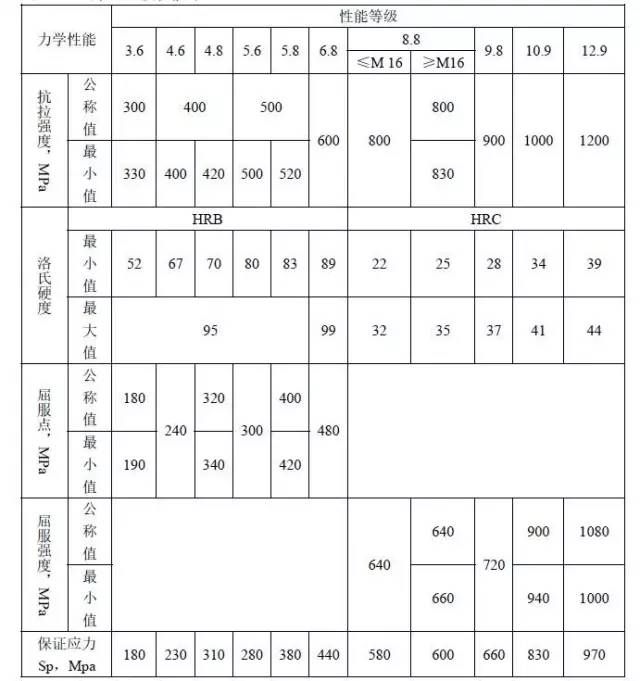 螺栓的規(guī)格